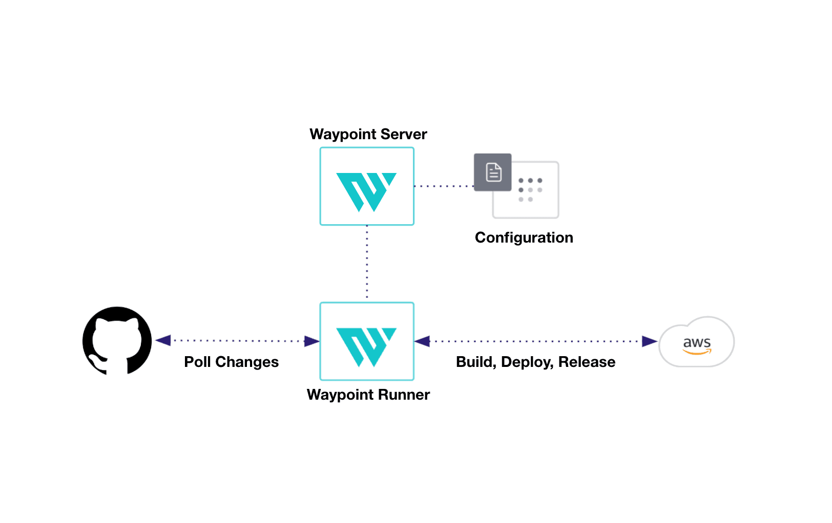 Waypoint Lamba Architecture
