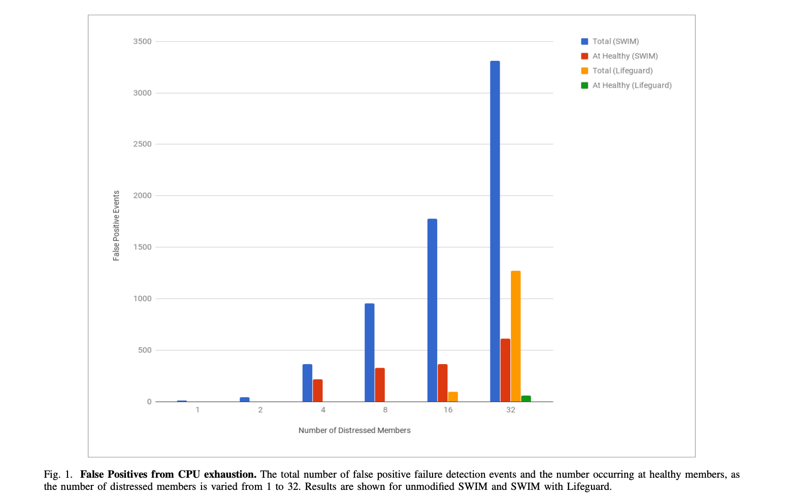 Figure one: False Positives from CPU exhaustion