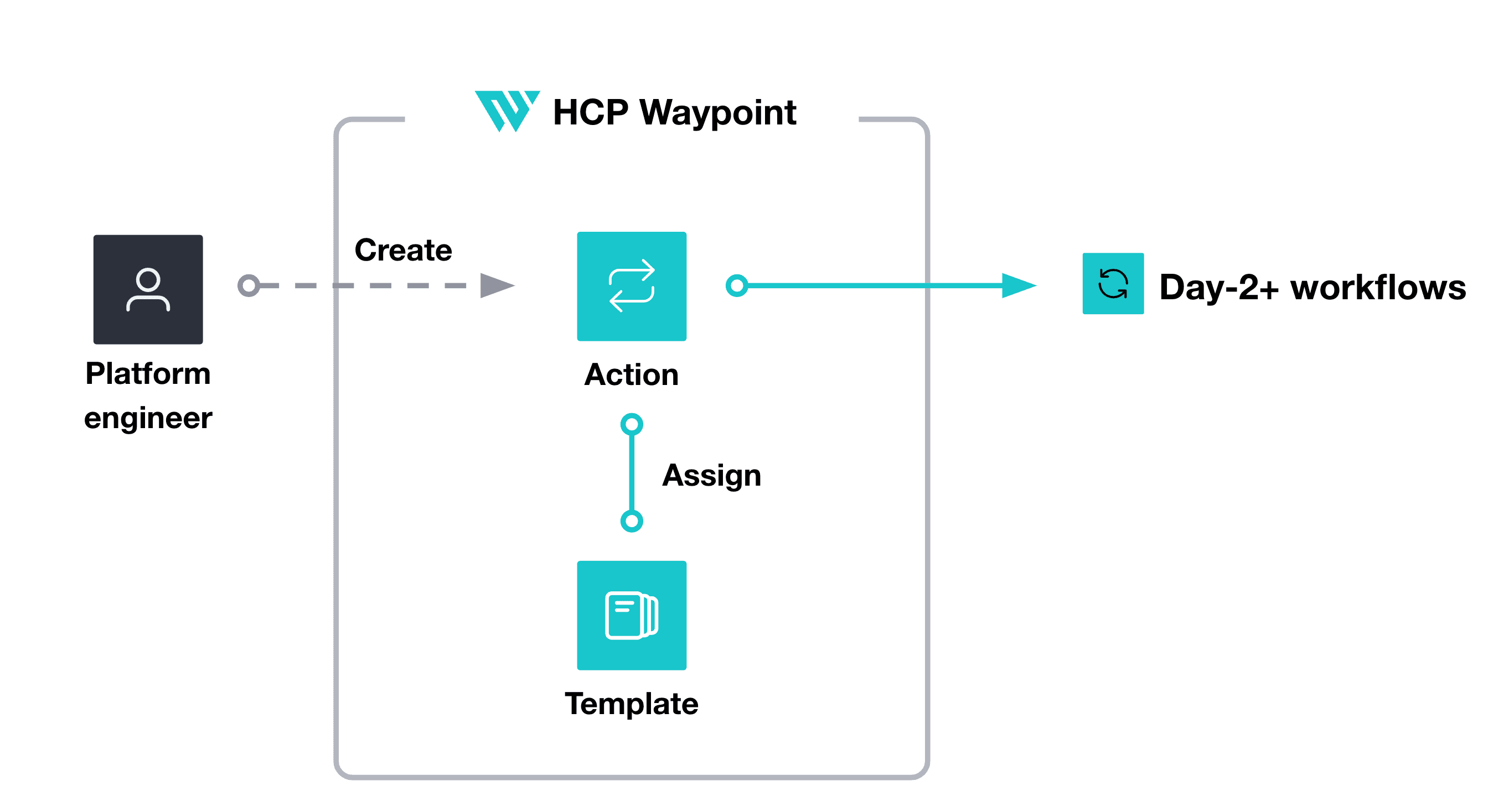 Platform engineer creates an action and assigns it to a template