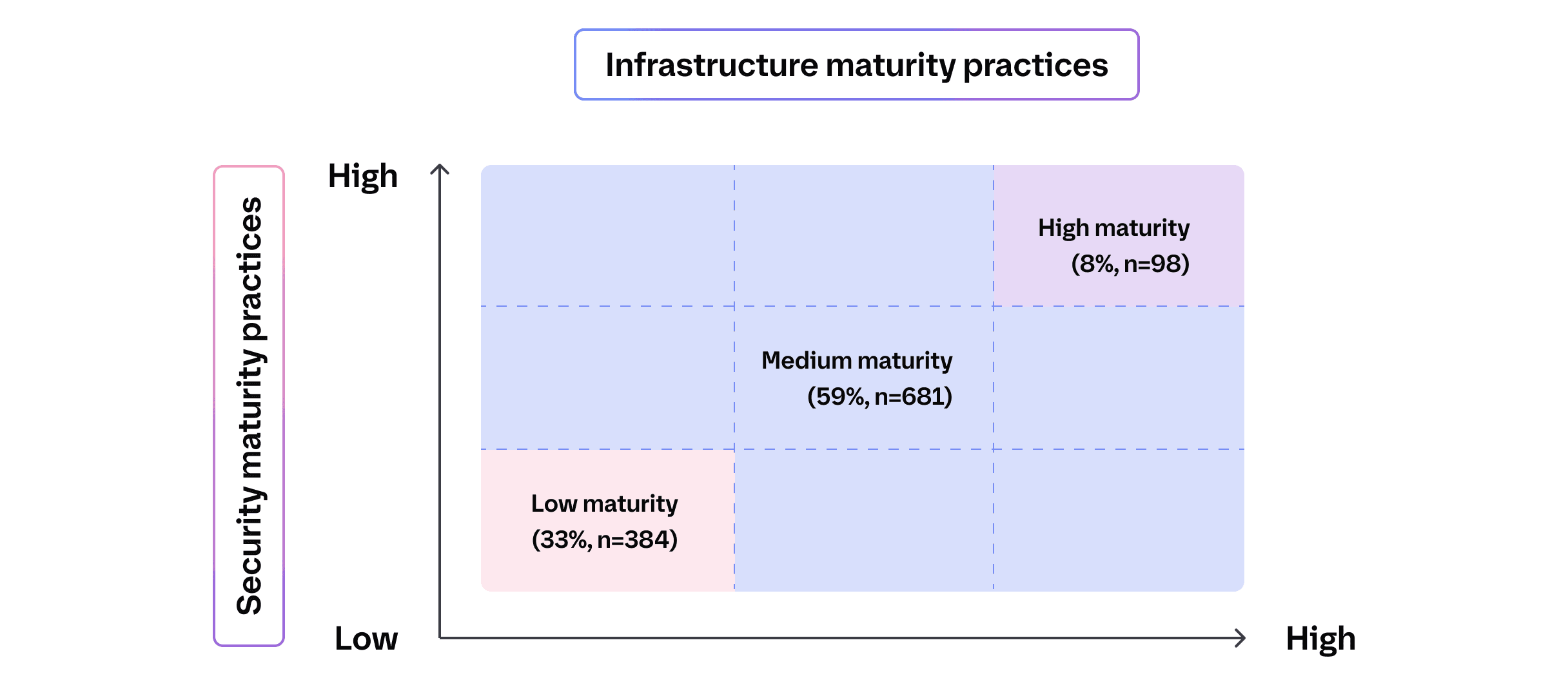 Cloud maturity is rare