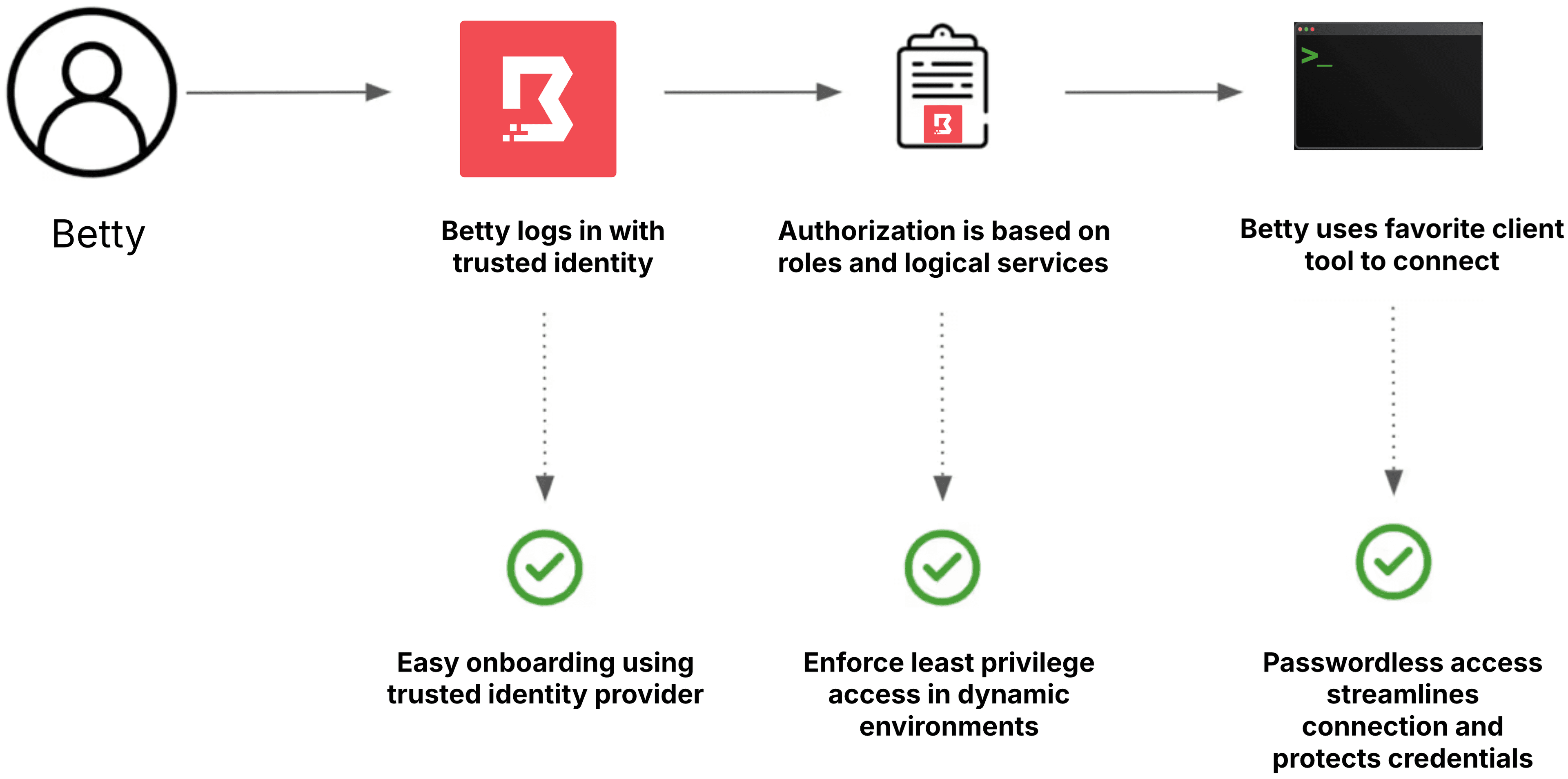 Example Boundary access workflow using SSH